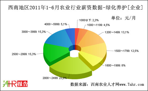 西南地区2011年上半年企业支付绿化养护职位薪资数据