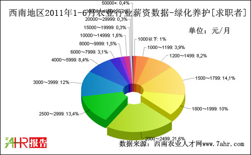 西南地区2011年上半年绿化养护职位求职者期望薪资数据据
