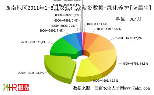西南地区2011年上半年绿化养护职位应届生期望薪资数据