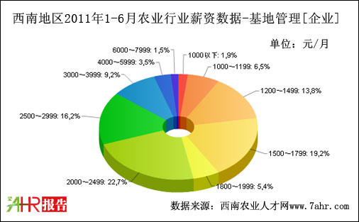 西南地区2011年上半年企业支付基地管理职位薪资数据