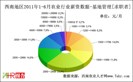 西南地区2011年上半年基地管理职位求职者期望薪资数据据