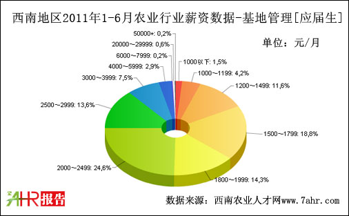 西南地区2011年上半年基地管理职位应届生期望薪资数据