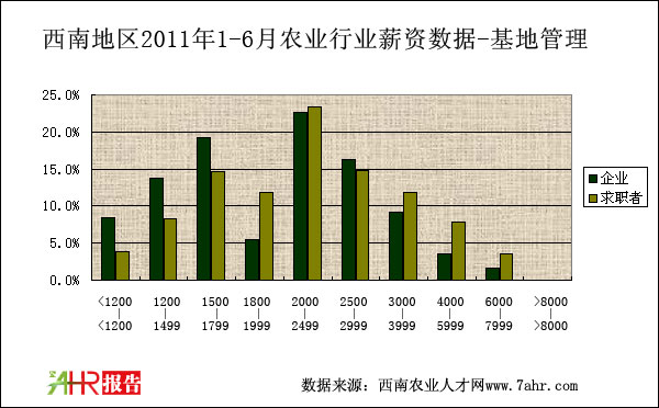 西南地区2011年上半年养殖技术职位薪资对比统计数据
