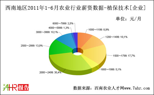 西南地区2011年上半年企业支付植保技术职位薪资数据