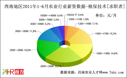 西南地区2011年上半年植保技术职位求职者期望薪资数据据