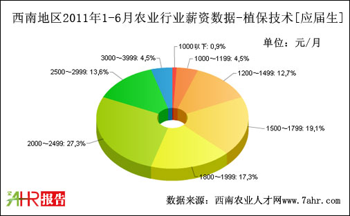 西南地区2011年上半年植保技术职位应届生期望薪资数据
