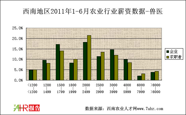西南地区2011年上半年畜牧兽医职位薪资对比统计数据