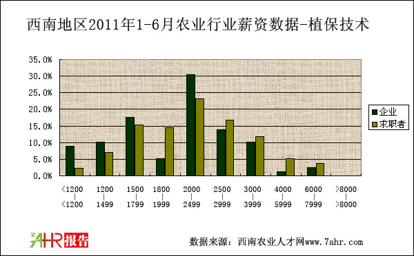 西南地区2011年上半年植保技术职位薪资对比统计数据