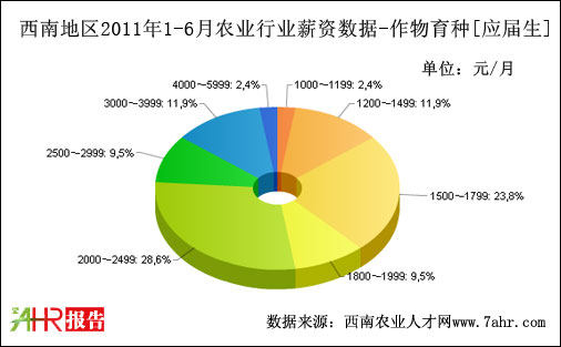 西南地区2011年上半年作物育种职位应届生期望薪资数据