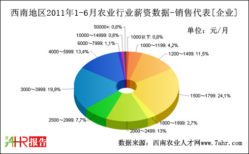 西南地区2011年上半年企业支付销售代表职位薪资数据