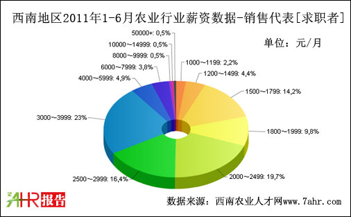 西南地区2011年上半年销售代表职位求职者期望薪资数据据