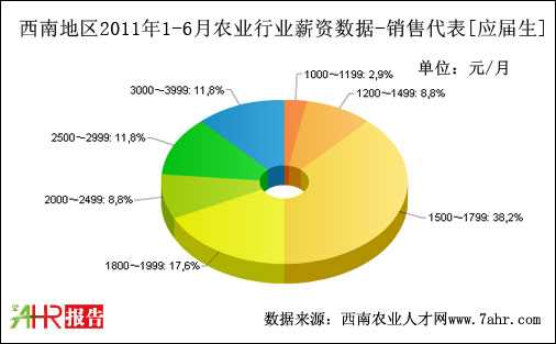 [报告]西南地区2011年上半年销售代表职位应届