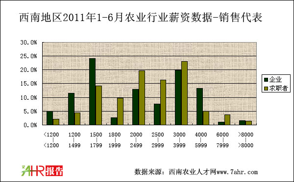 西南地区2011年上半年销售代表职位薪资对比统计数据