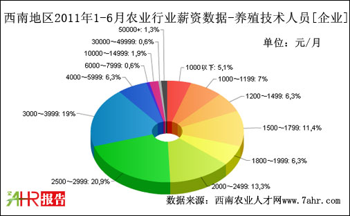 西南地区2011年上半年企业支付养殖技术人员职位薪资数据