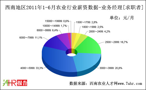 西南地区2011年上半年业务经理职位求职者期望薪资数据据