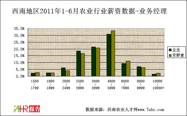 西南地区2011年上半年业务经理职位薪资对比统计数据