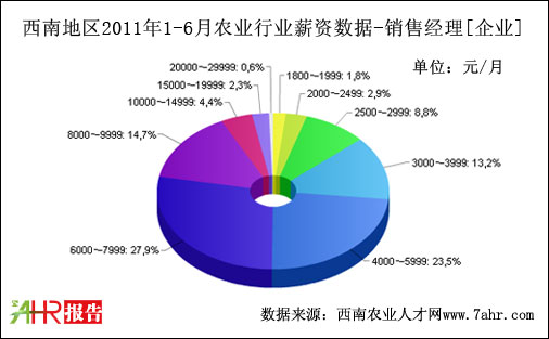 西南地区2011年上半年企业支付销售经理职位薪资数据