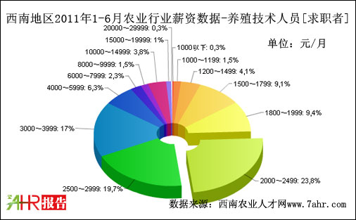 西南地区2011年上半年养殖技术人员职位求职者期望薪资数据据