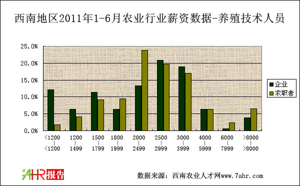 西南地区2011年上半年养殖技术职位薪资对比统计数据