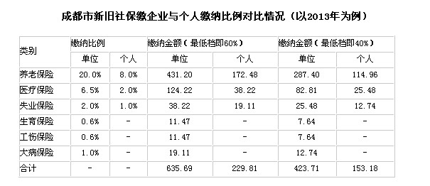 四川省成都市2014年社保缴费基数最低比例由