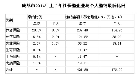四川省成都市2014年上半年社保缴费基数及单